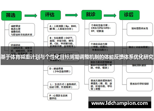 基于体育减重计划与个性化目标周期调整机制的体能反馈体系优化研究
